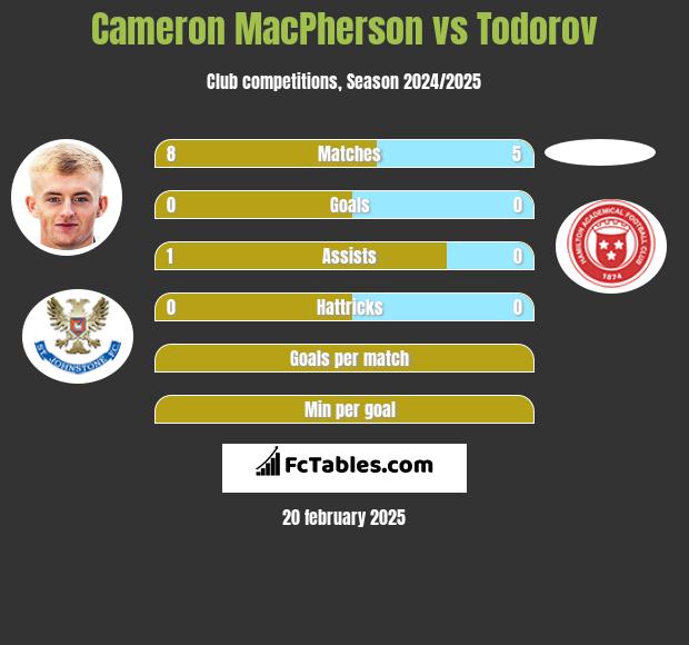 Cameron MacPherson vs Todorov h2h player stats