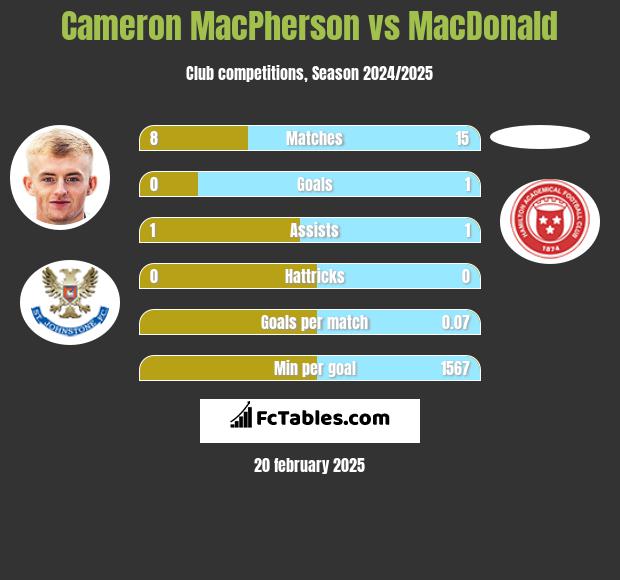 Cameron MacPherson vs MacDonald h2h player stats