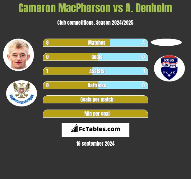 Cameron MacPherson vs A. Denholm h2h player stats