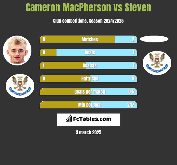 Cameron MacPherson vs Steven h2h player stats