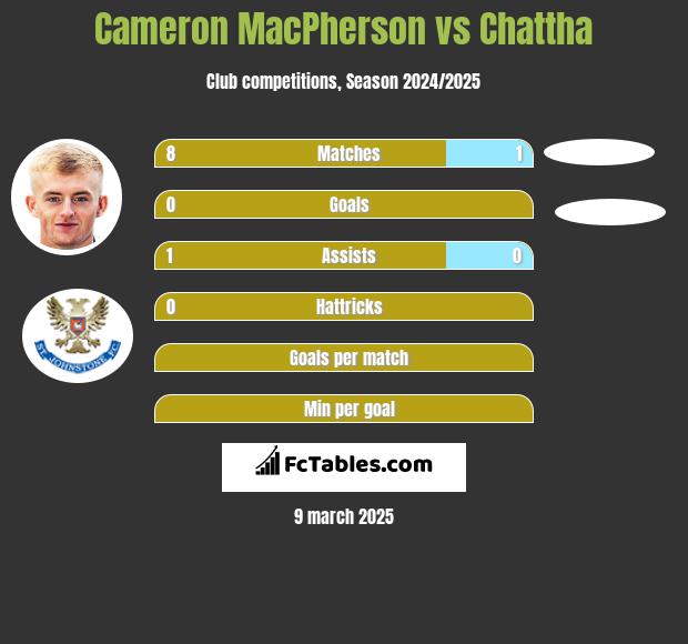 Cameron MacPherson vs Chattha h2h player stats