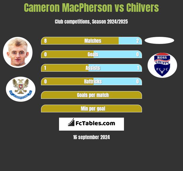 Cameron MacPherson vs Chilvers h2h player stats