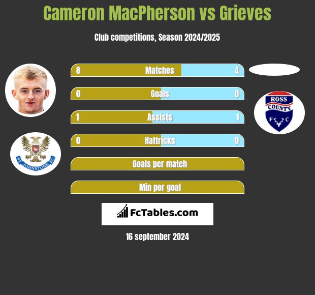 Cameron MacPherson vs Grieves h2h player stats