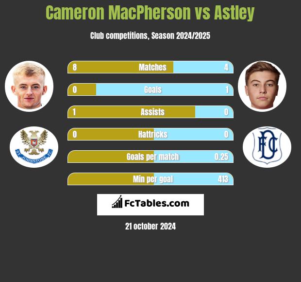 Cameron MacPherson vs Astley h2h player stats