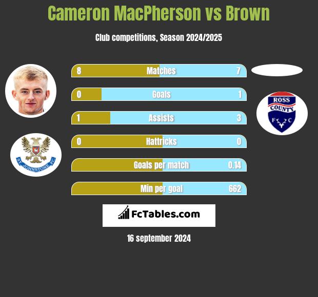 Cameron MacPherson vs Brown h2h player stats