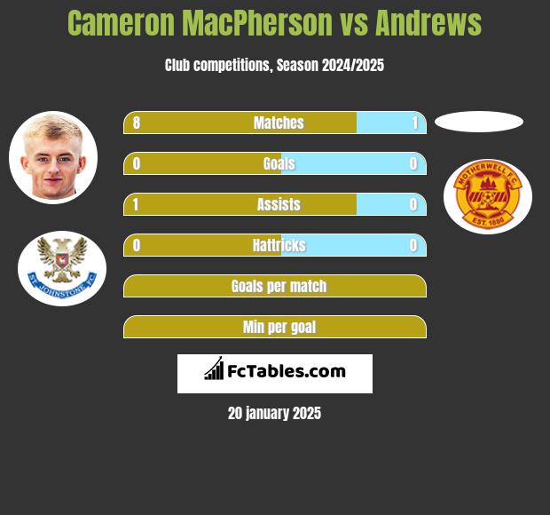 Cameron MacPherson vs Andrews h2h player stats