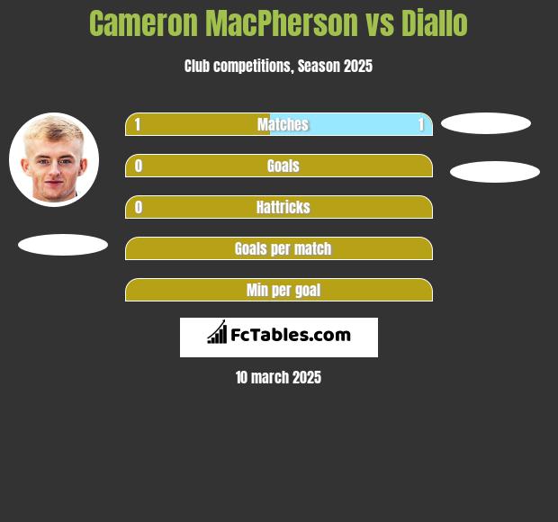 Cameron MacPherson vs Diallo h2h player stats