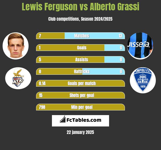 Lewis Ferguson vs Alberto Grassi h2h player stats