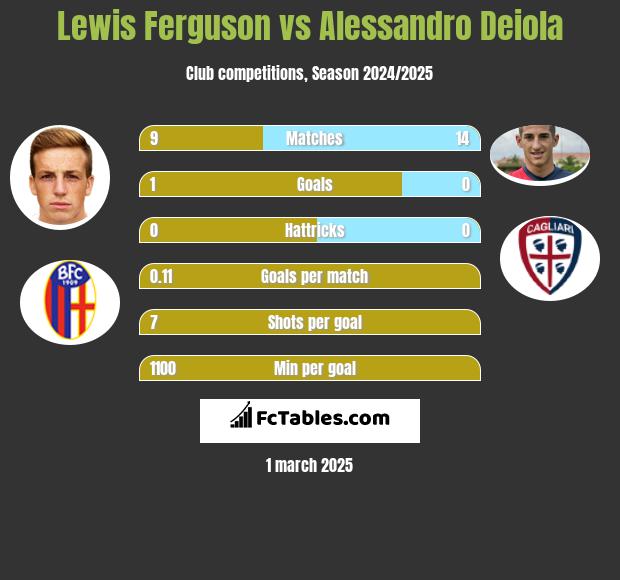 Lewis Ferguson vs Alessandro Deiola h2h player stats