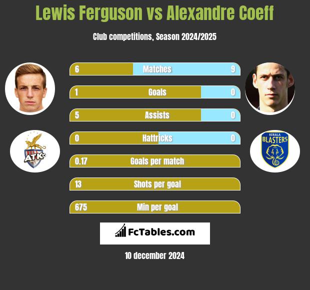 Lewis Ferguson vs Alexandre Coeff h2h player stats