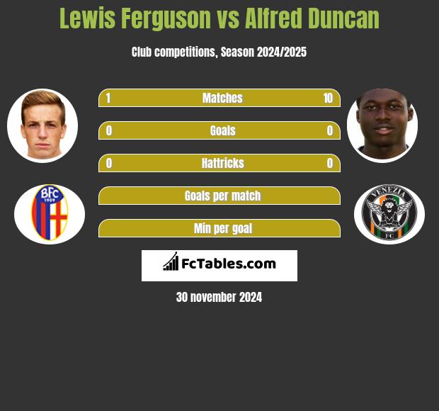 Lewis Ferguson vs Alfred Duncan h2h player stats