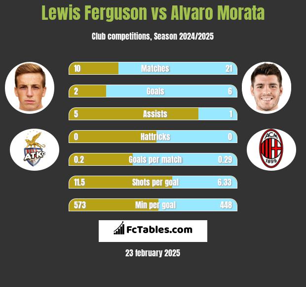 Lewis Ferguson vs Alvaro Morata h2h player stats