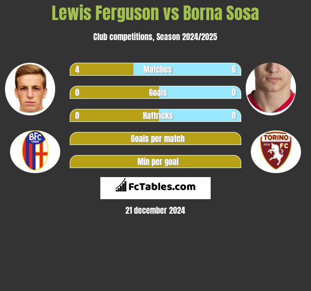 Lewis Ferguson vs Borna Sosa h2h player stats