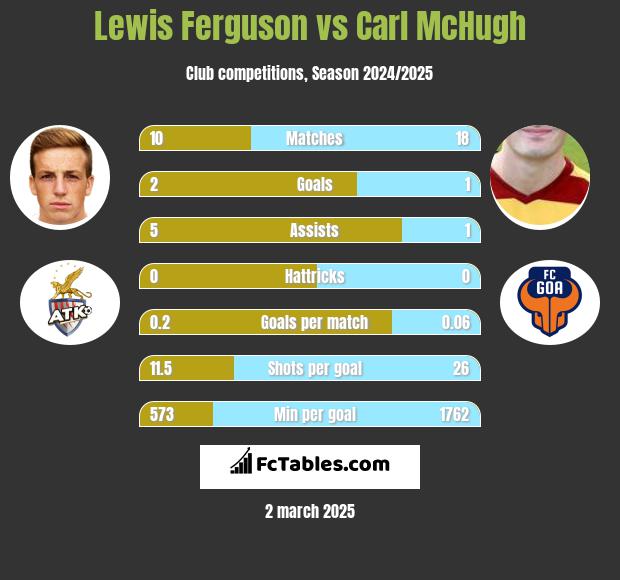 Lewis Ferguson vs Carl McHugh h2h player stats