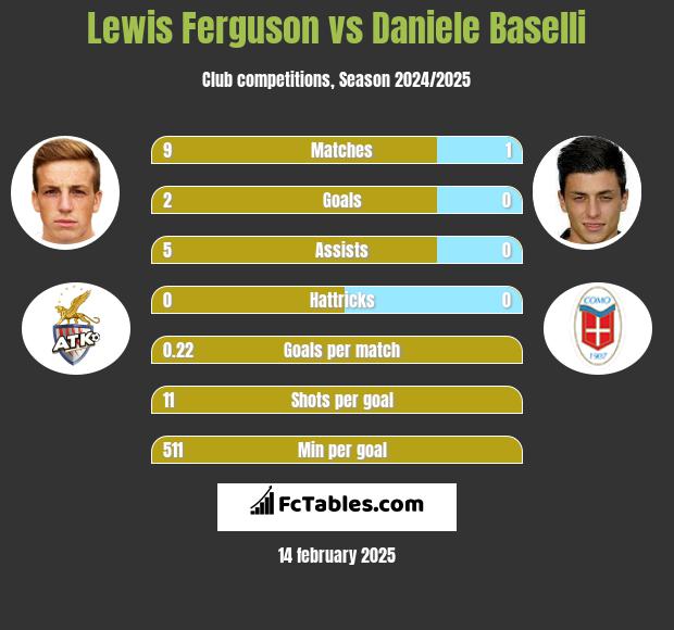 Lewis Ferguson vs Daniele Baselli h2h player stats