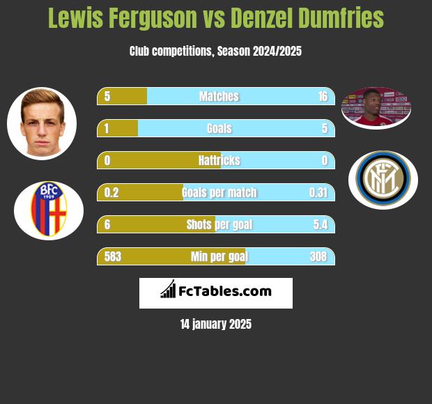 Lewis Ferguson vs Denzel Dumfries h2h player stats