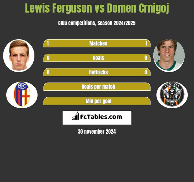 Lewis Ferguson vs Domen Crnigoj h2h player stats