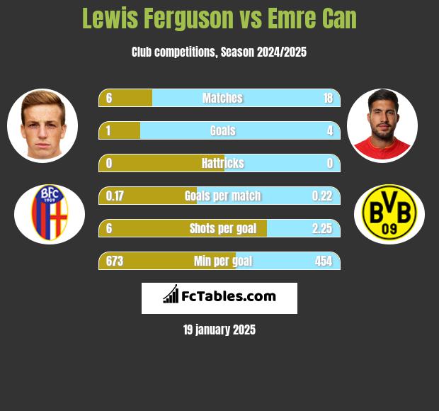 Lewis Ferguson vs Emre Can h2h player stats