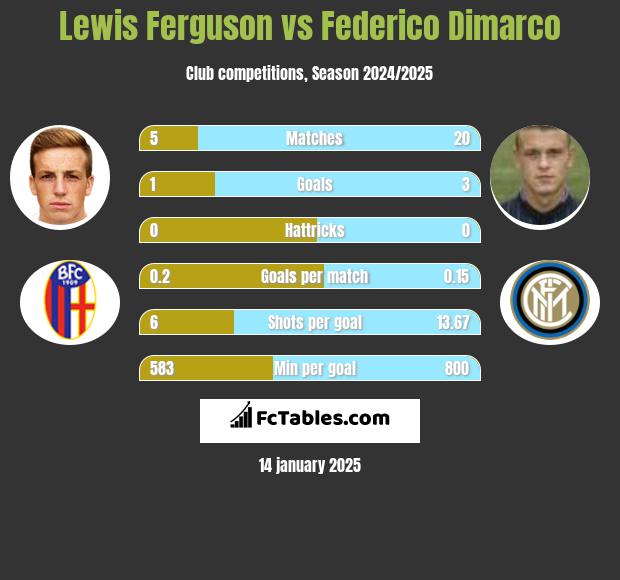 Lewis Ferguson vs Federico Dimarco h2h player stats