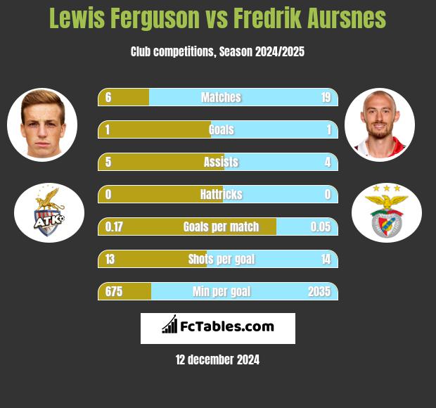 Lewis Ferguson vs Fredrik Aursnes h2h player stats