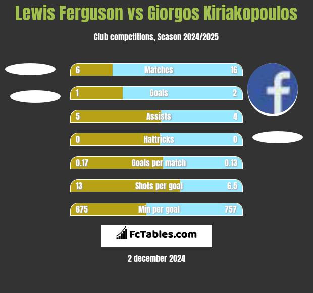 Lewis Ferguson vs Giorgos Kiriakopoulos h2h player stats