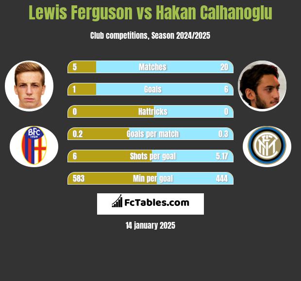 Lewis Ferguson vs Hakan Calhanoglu h2h player stats