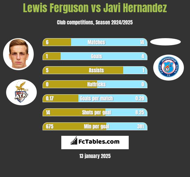 Lewis Ferguson vs Javi Hernandez h2h player stats