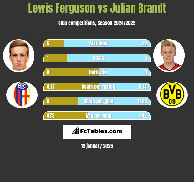 Lewis Ferguson vs Julian Brandt h2h player stats