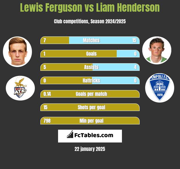 Lewis Ferguson vs Liam Henderson h2h player stats