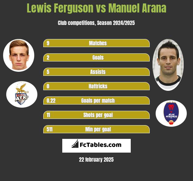 Lewis Ferguson vs Manuel Arana h2h player stats