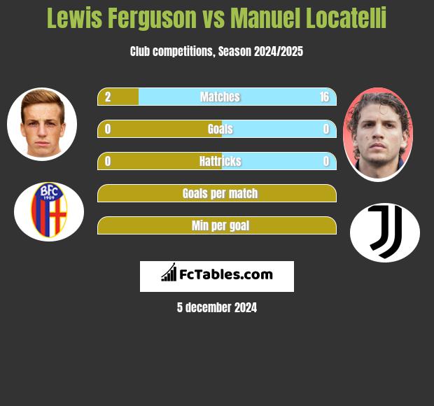 Lewis Ferguson vs Manuel Locatelli h2h player stats