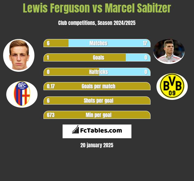 Lewis Ferguson vs Marcel Sabitzer h2h player stats