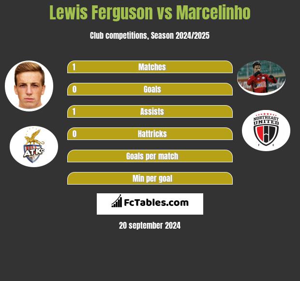 Lewis Ferguson vs Marcelinho h2h player stats