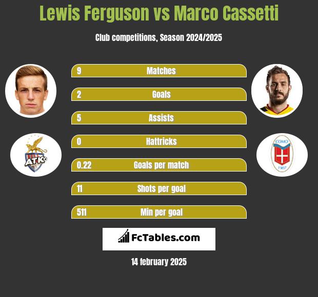 Lewis Ferguson vs Marco Cassetti h2h player stats