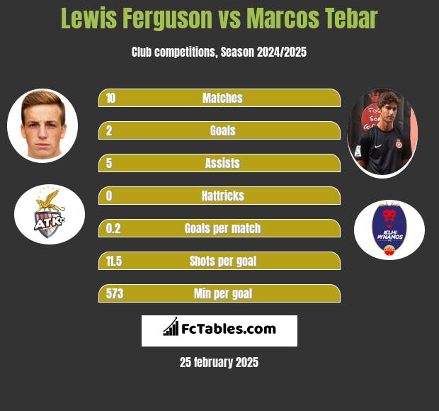 Lewis Ferguson vs Marcos Tebar h2h player stats