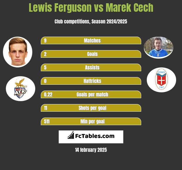 Lewis Ferguson vs Marek Cech h2h player stats