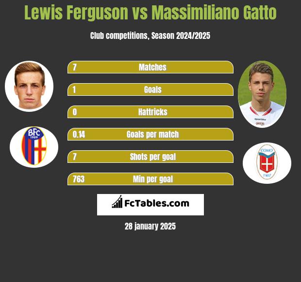 Lewis Ferguson vs Massimiliano Gatto h2h player stats