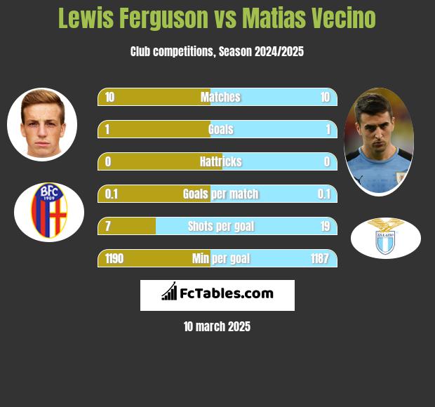 Lewis Ferguson vs Matias Vecino h2h player stats