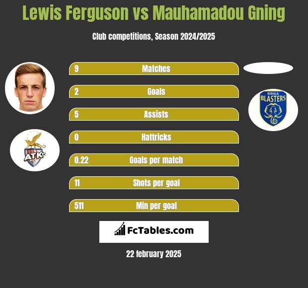 Lewis Ferguson vs Mauhamadou Gning h2h player stats