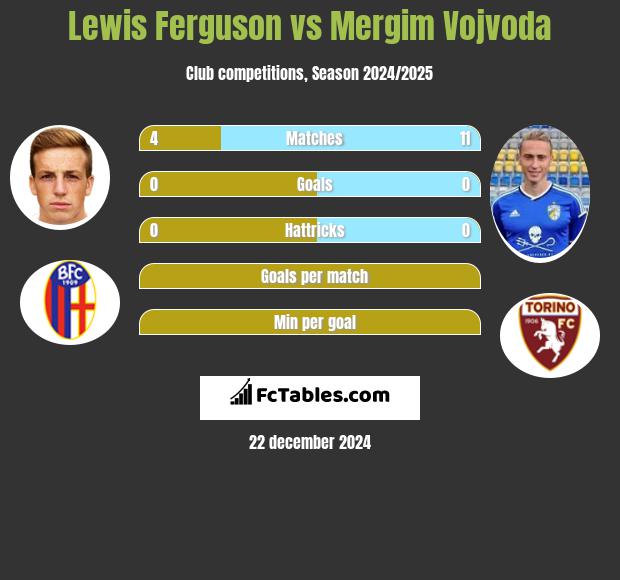 Lewis Ferguson vs Mergim Vojvoda h2h player stats