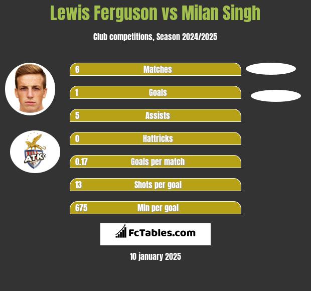 Lewis Ferguson vs Milan Singh h2h player stats