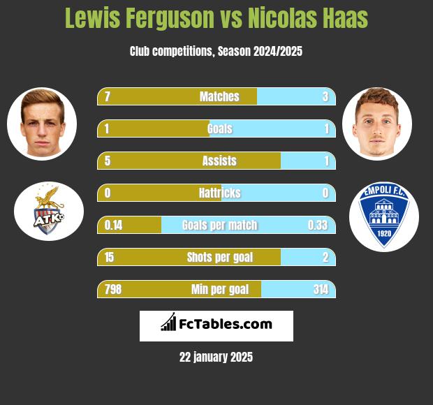 Lewis Ferguson vs Nicolas Haas h2h player stats