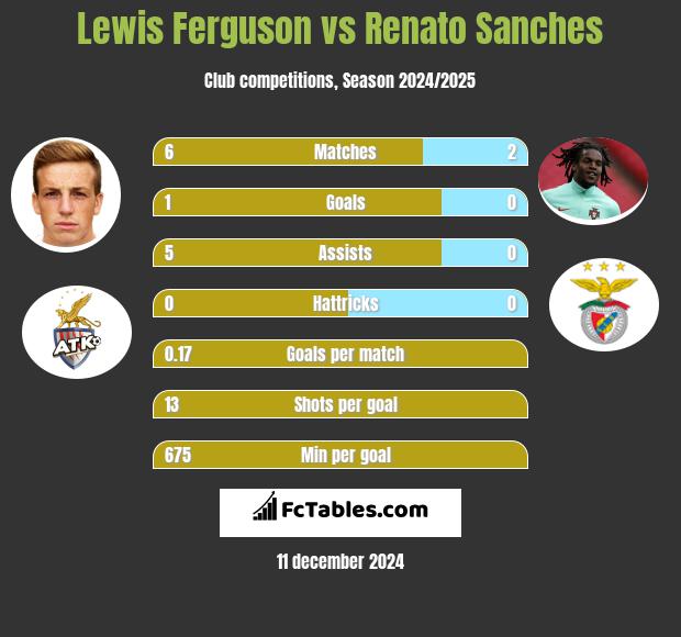 Lewis Ferguson vs Renato Sanches h2h player stats