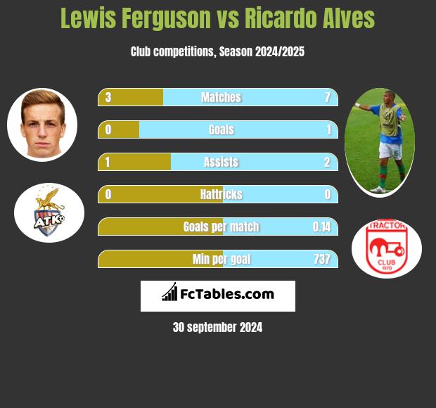 Lewis Ferguson vs Ricardo Alves h2h player stats