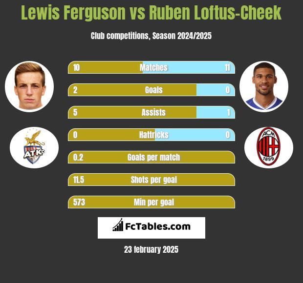 Lewis Ferguson vs Ruben Loftus-Cheek h2h player stats