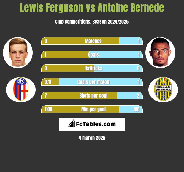 Lewis Ferguson vs Antoine Bernede h2h player stats