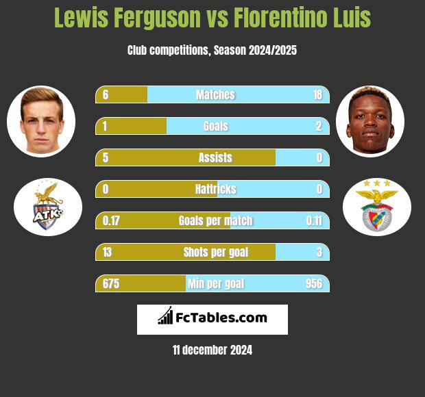 Lewis Ferguson vs Florentino Luis h2h player stats