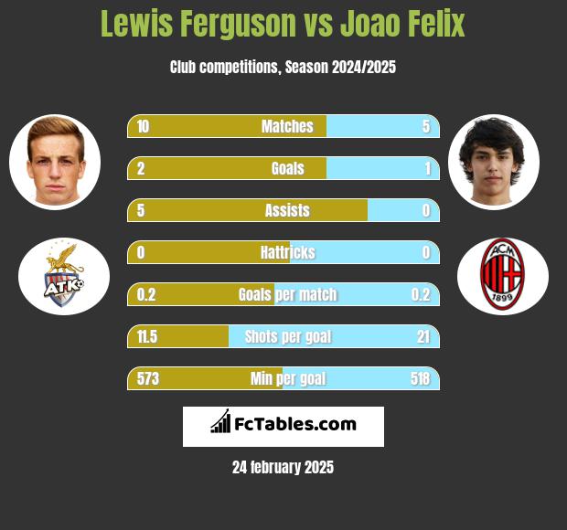 Lewis Ferguson vs Joao Felix h2h player stats