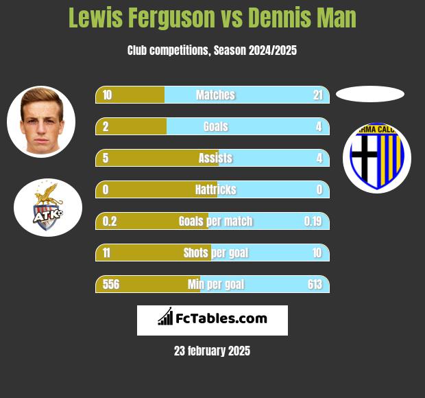 Lewis Ferguson vs Dennis Man h2h player stats