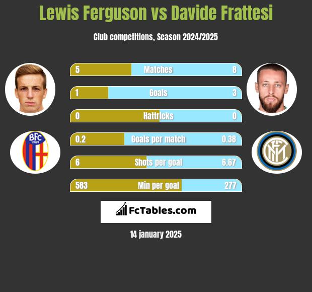 Lewis Ferguson vs Davide Frattesi h2h player stats